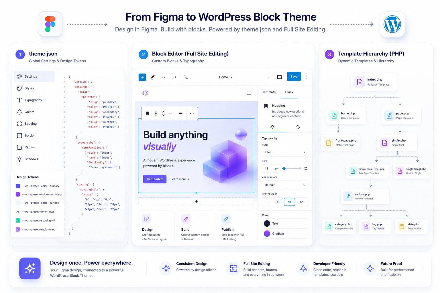 Chuyển Đổi Giao Diện Cho Nền Tảng WordPress Theme