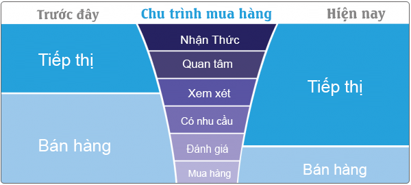Tìm hiểu tâm lý thị trường- thiết lập phễu bán hàng và marketing chất lượng cao