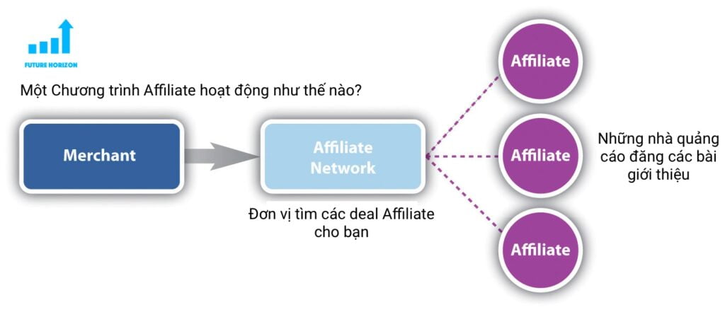 Mô hình Affiliate marketing