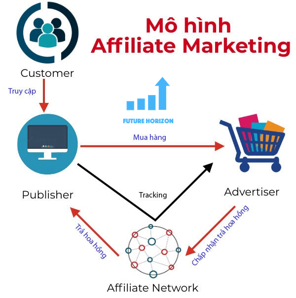 Mô hình Affiliate marketing