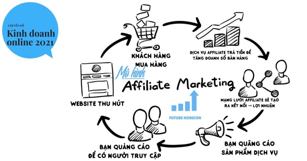 Mô hình Affiliate Marketing