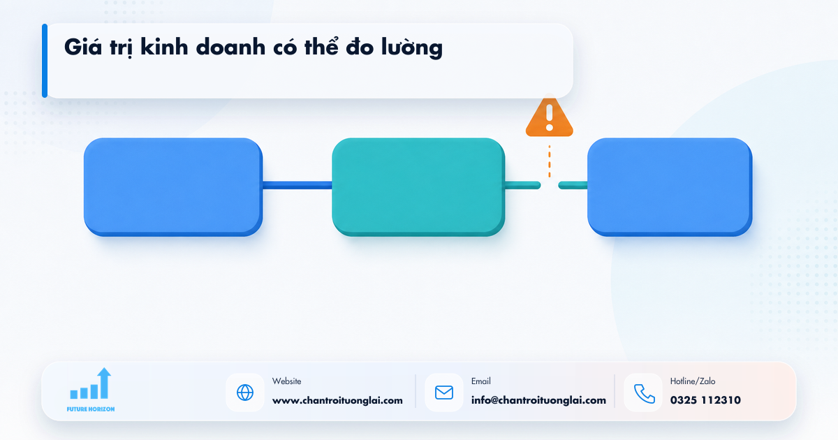 Giá trị kinh doanh có thể đo lường Minh họa giá trị kinh doanh có thể đo lường trong tự động hóa quy trình bằng n8n