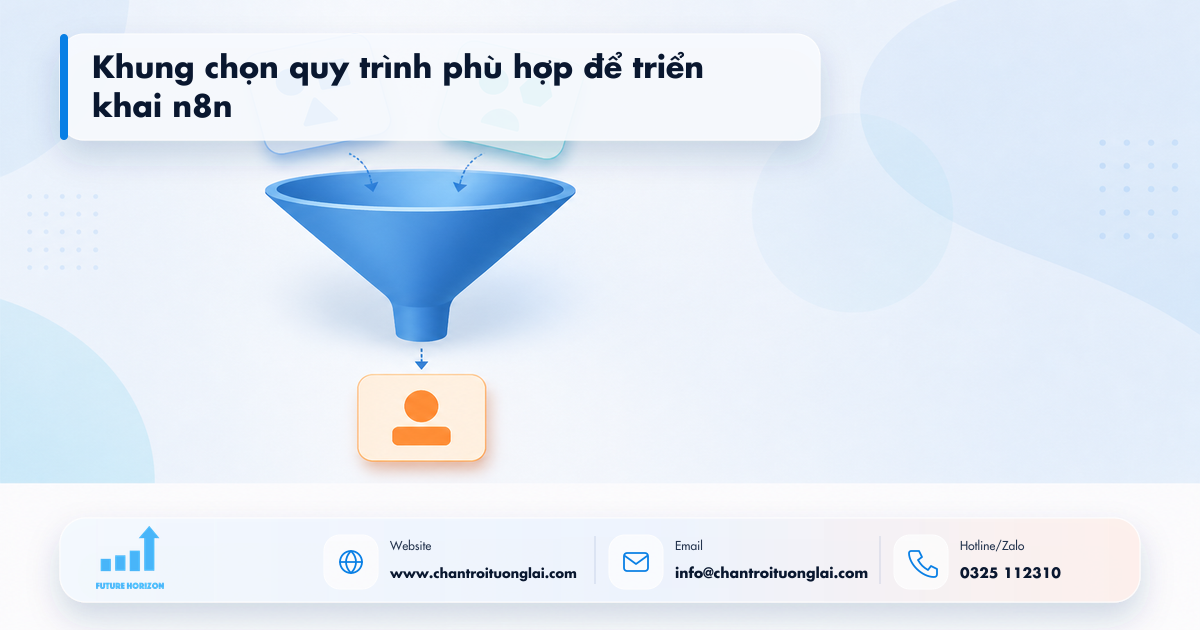 Minh họa khung chọn quy trình phù hợp để triển khai n8n trong tự động hóa quy trình bằng n8n