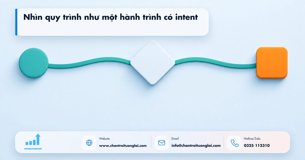 Minh họa nhìn quy trình như một hành trình có intent trong tự động hóa quy trình bằng n8n