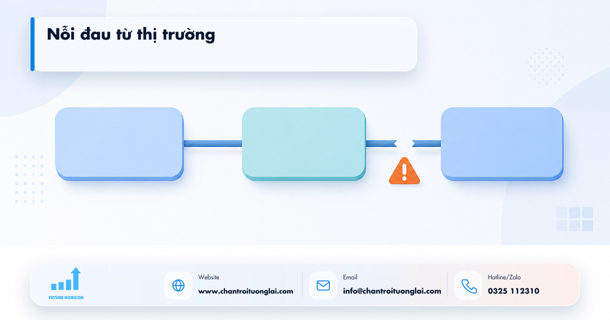 Nỗi đau từ thị trường Minh họa nỗi đau từ thị trường trong tự động hóa quy trình bằng n8n