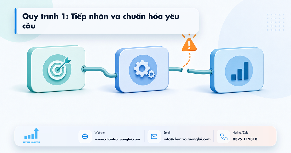 Quy trình 1: Tiếp nhận và chuẩn hóa yêu cầu Minh họa quy trình 1: tiếp nhận và chuẩn hóa yêu cầu trong tự động hóa quy trình bằng n8n