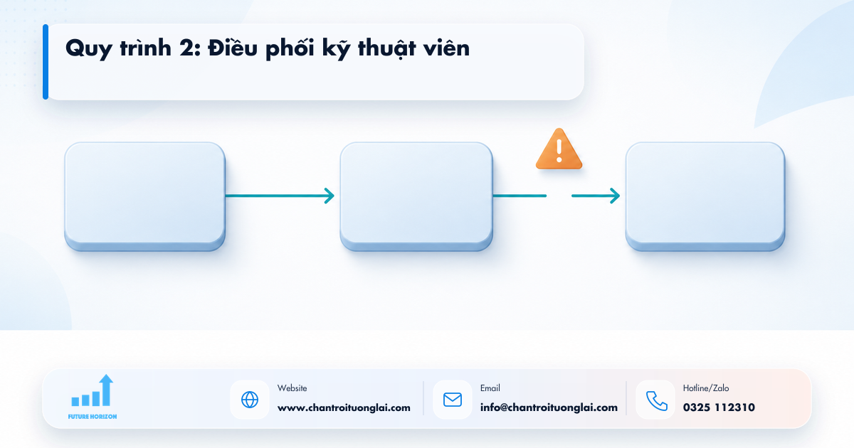 Quy trình 2: Điều phối kỹ thuật viên Minh họa quy trình 2: điều phối kỹ thuật viên trong tự động hóa quy trình bằng n8n