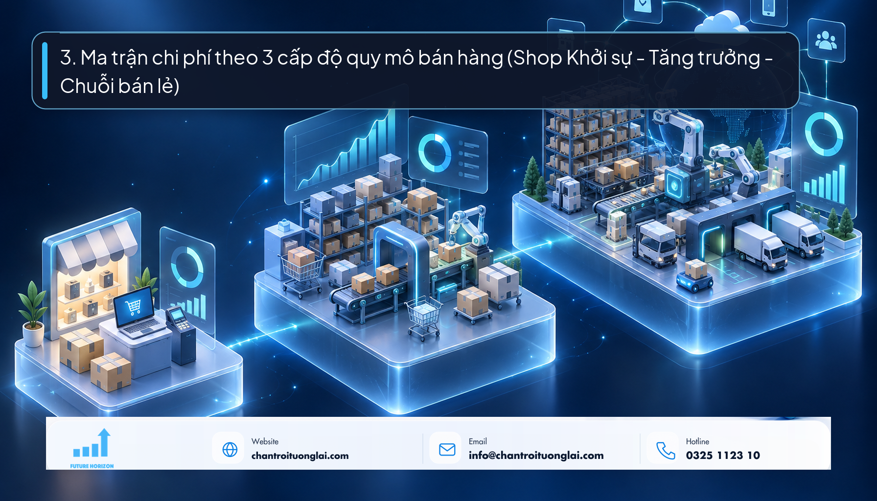 3. Ma trận chi phí theo 3 cấp độ quy mô bán hàng (Shop Khởi sự - Tăng trưởng - Chuỗi bán lẻ) Minh họa ma trận dự toán chi phí website thương mại điện tử theo 3 cấp độ quy mô phong cách Fluent 2.5D