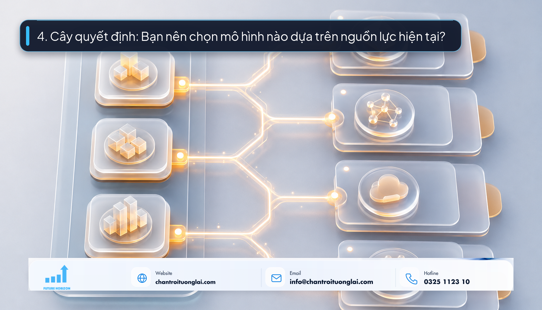Minh họa cây quyết định lựa chọn mô hình kinh doanh online theo quy mô vốn và quỹ thời gian theo phong cách Fluent 2.5D