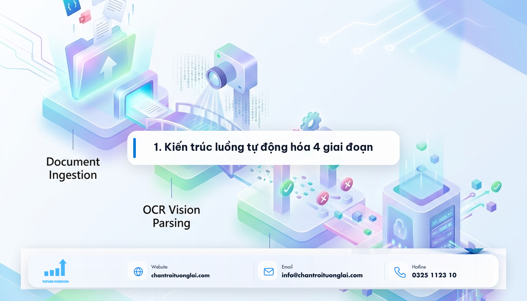 1. Kiến trúc luồng tự động hóa 4 giai đoạn Minh họa 1. Kiến trúc luồng tự động hóa 4 giai đoạn theo phong cách Fluent 2.5D