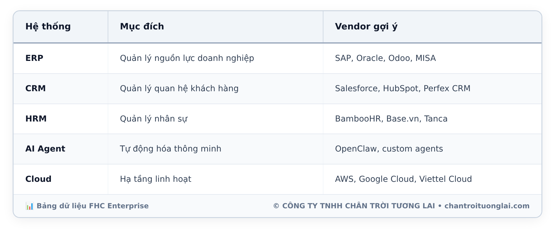 Bảng dữ liệu chi tiết - Chuyển Đổi Số Là Gì? Lộ Trình 5 Bước Cho Doanh Nghiệp Việt (2026)