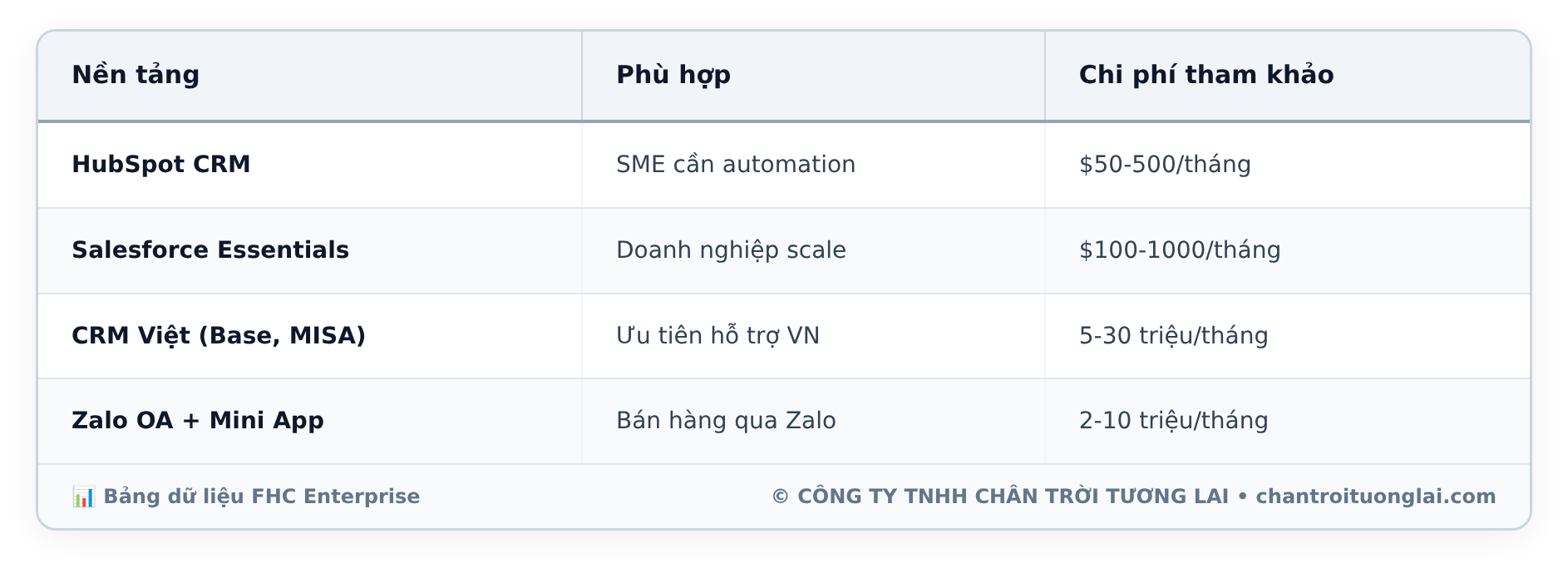 Bảng dữ liệu chi tiết - Kinh Doanh Online Đa Kênh (Omnichannel) 2026: Xu Hướng Tất Yếu Cho SME Việt