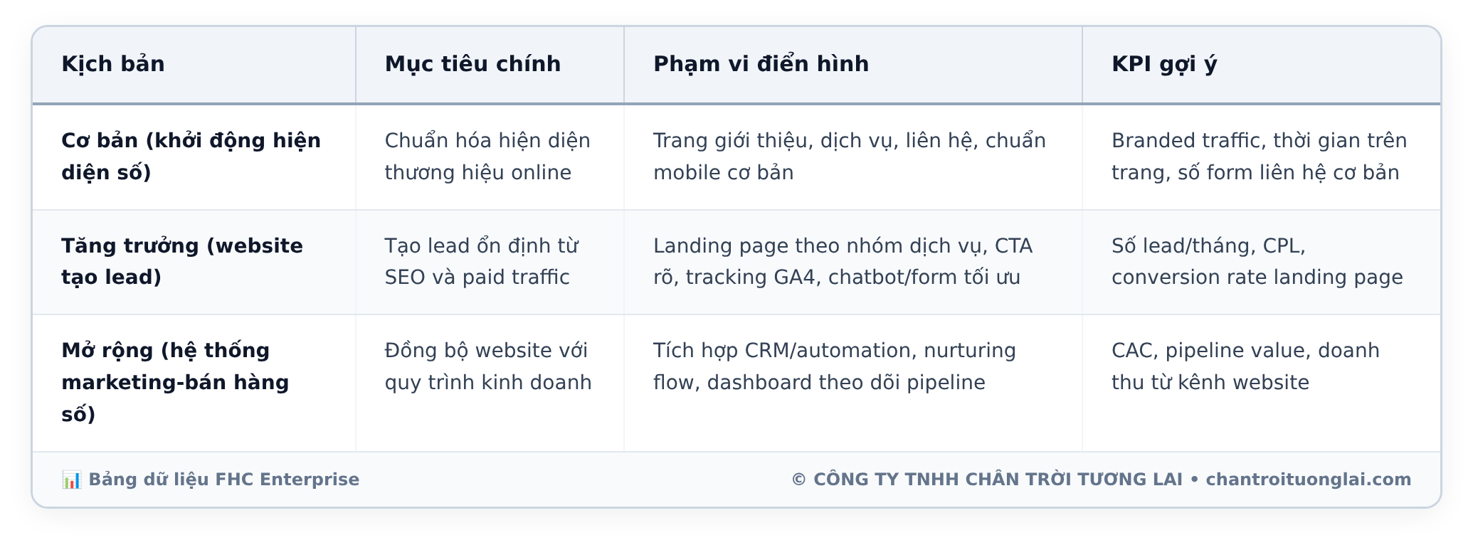 Bảng dữ liệu chi tiết - Báo Giá Website Doanh Nghiệp 2026: Chi Phí, Phạm Vi Triển Khai Và Lộ Trình Tối Ưu Chuyển Đổi Cho SME Việt Nam