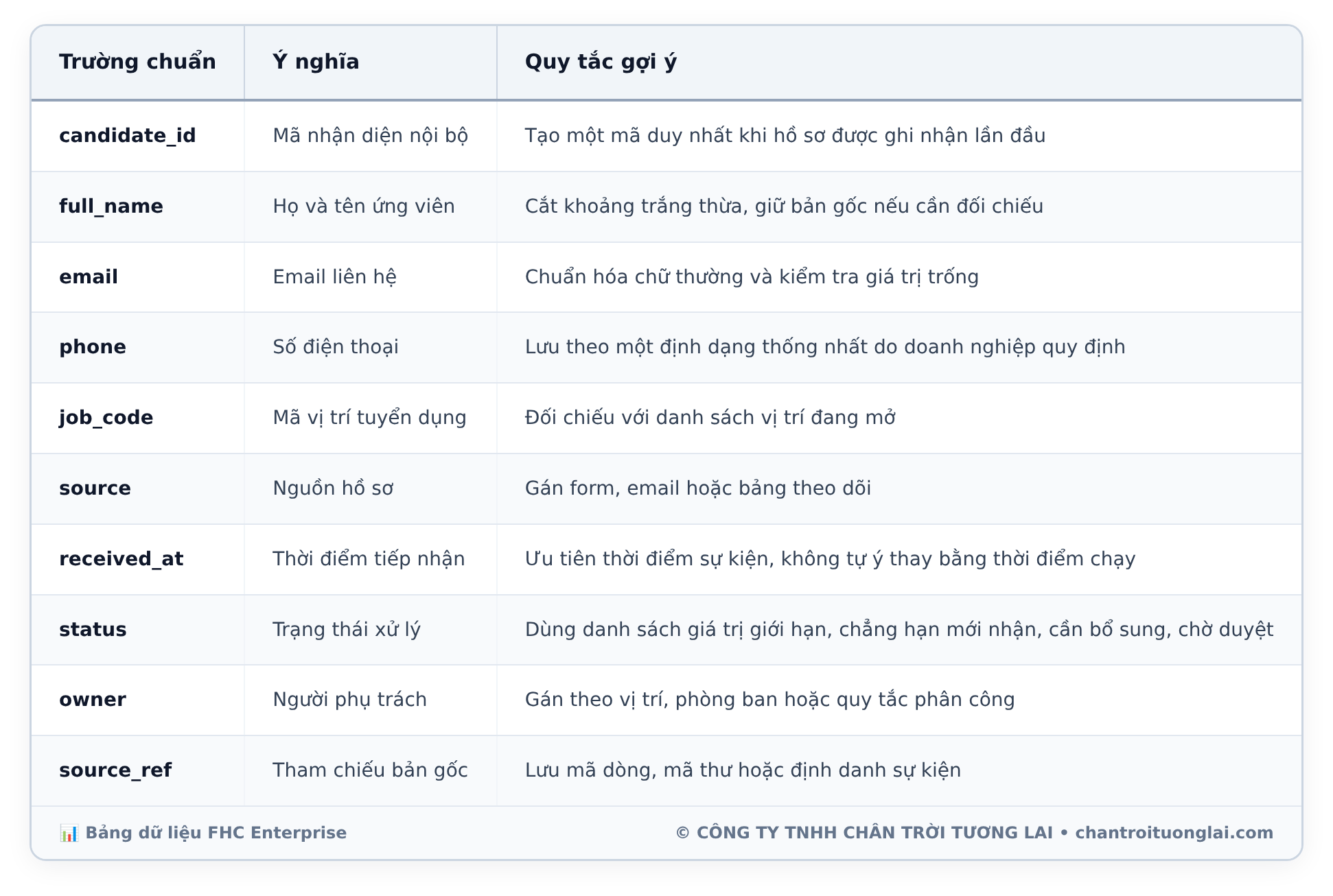 Bảng dữ liệu chi tiết - Tự động hóa tổng hợp dữ liệu tuyển dụng từ form, email và bảng theo dõi bằng n8n