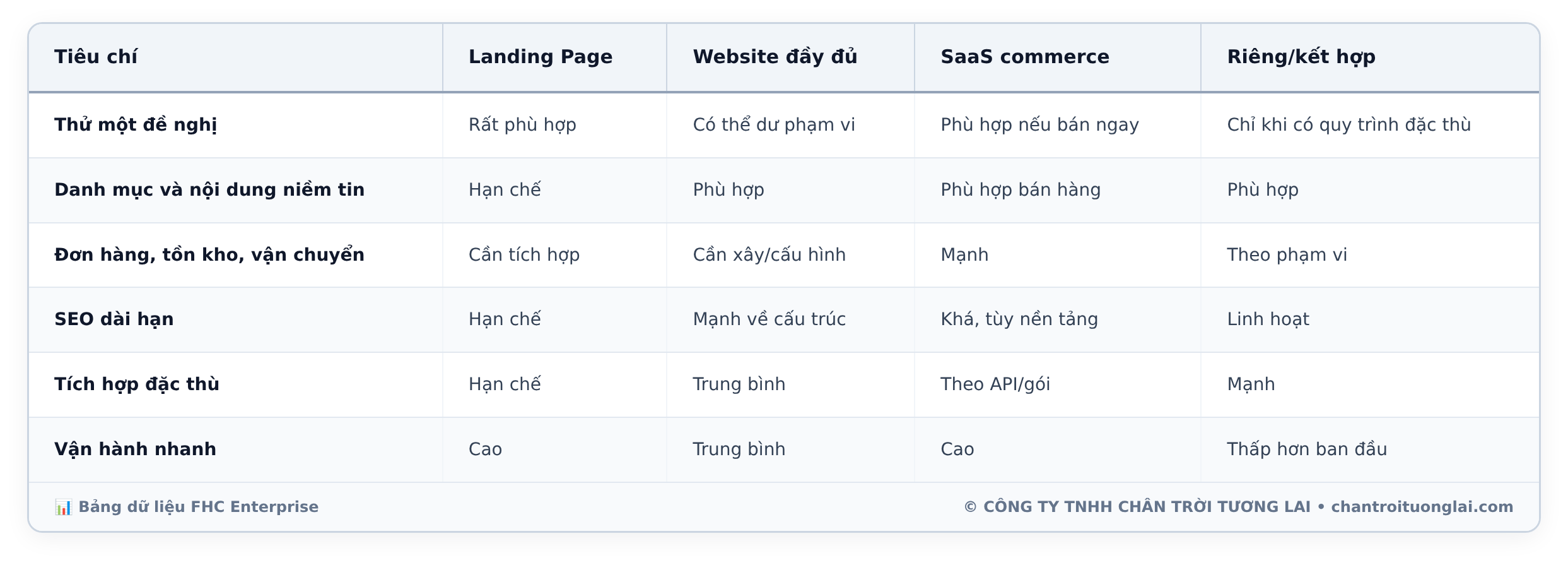 Bảng dữ liệu chi tiết - Ra mắt sản phẩm mới: Landing Page, website hoàn chỉnh hay nền tảng bán hàng?