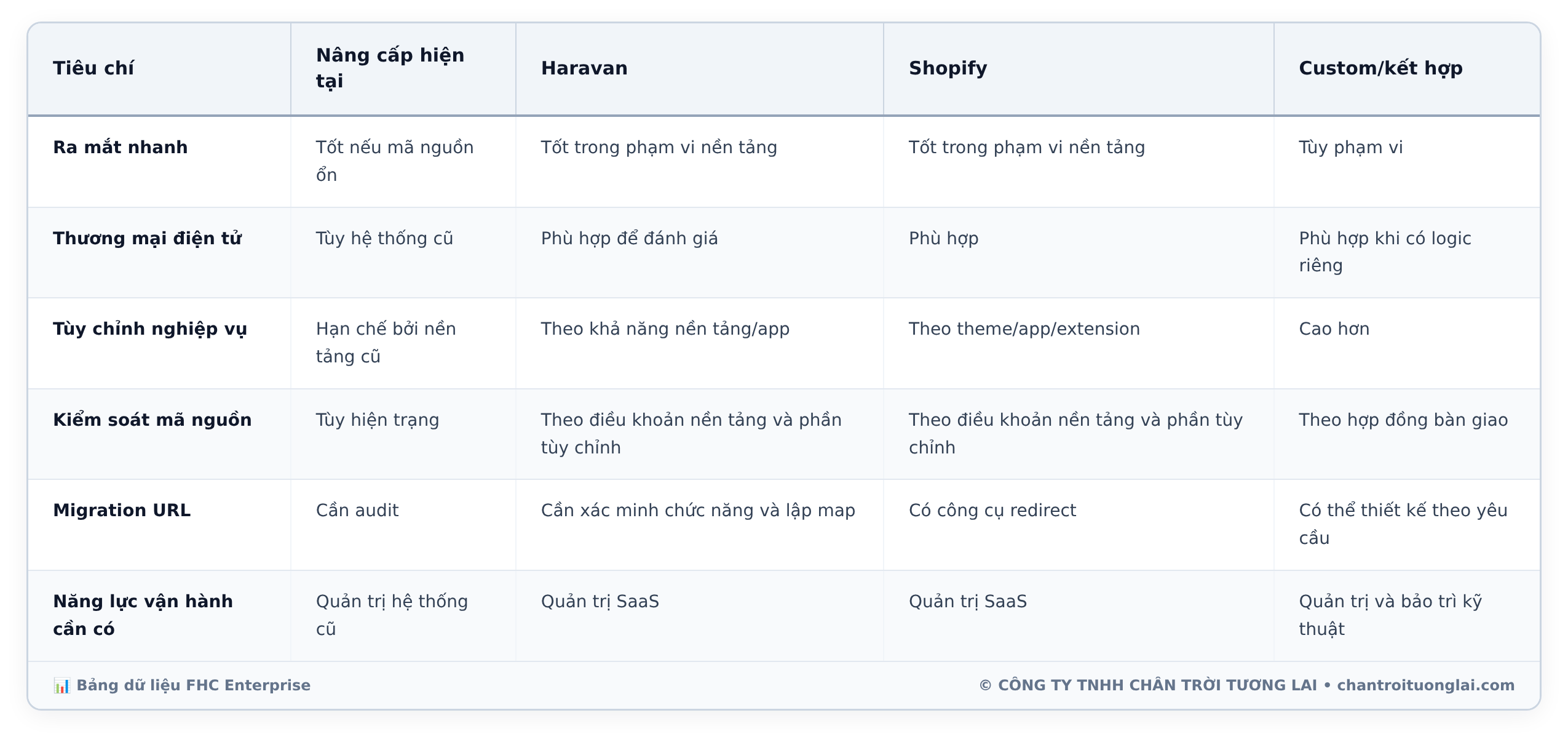 Bảng dữ liệu chi tiết - Thiết kế lại website mà không đánh mất SEO: SME cần giữ gì khi chuyển nền tảng?