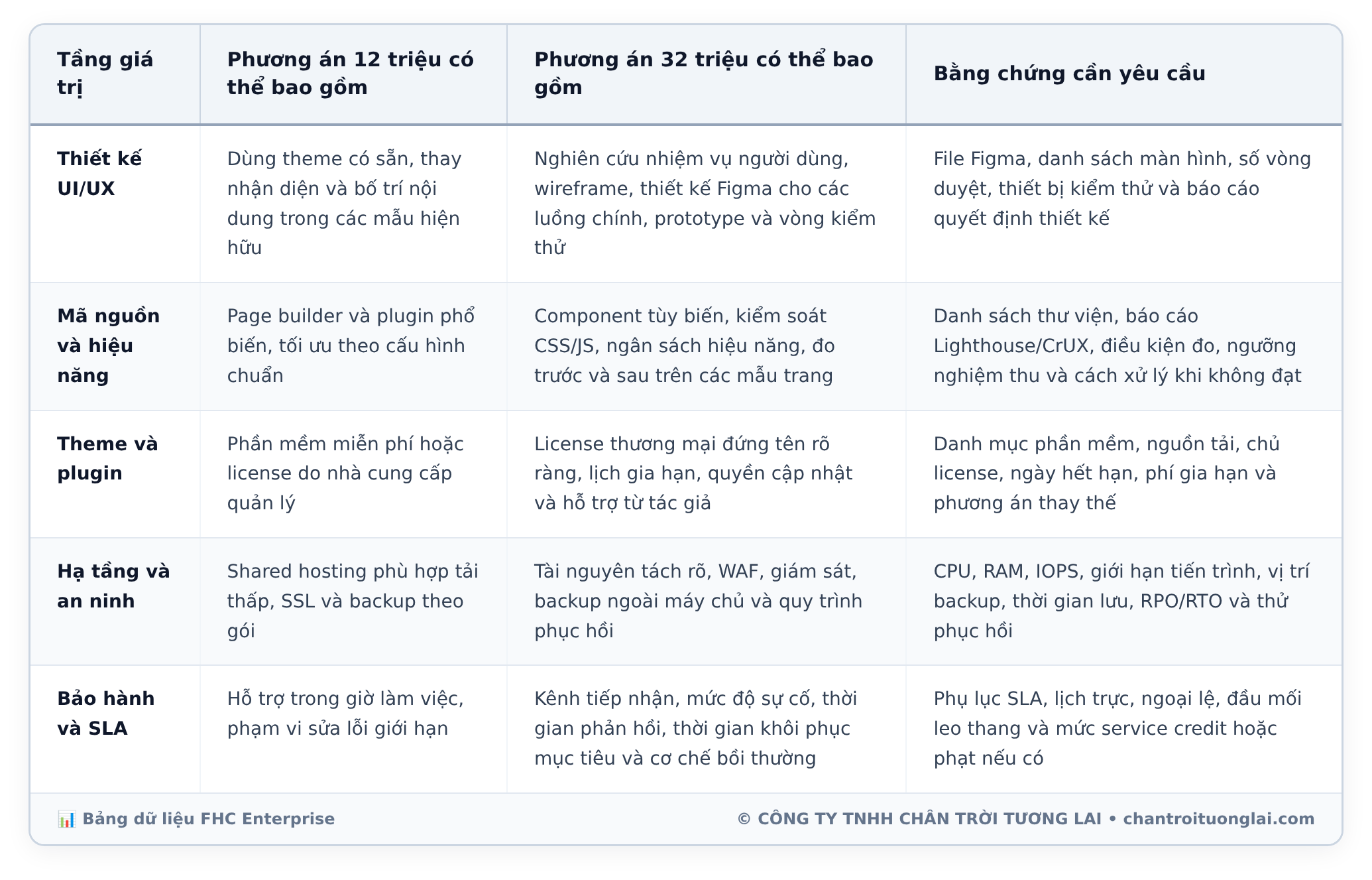 Bảng dữ liệu chi tiết - Hai báo giá website cùng số trang nhưng chênh 10-20 triệu: Cách đọc, so sánh và bóc tách 7 khoản bị cắt