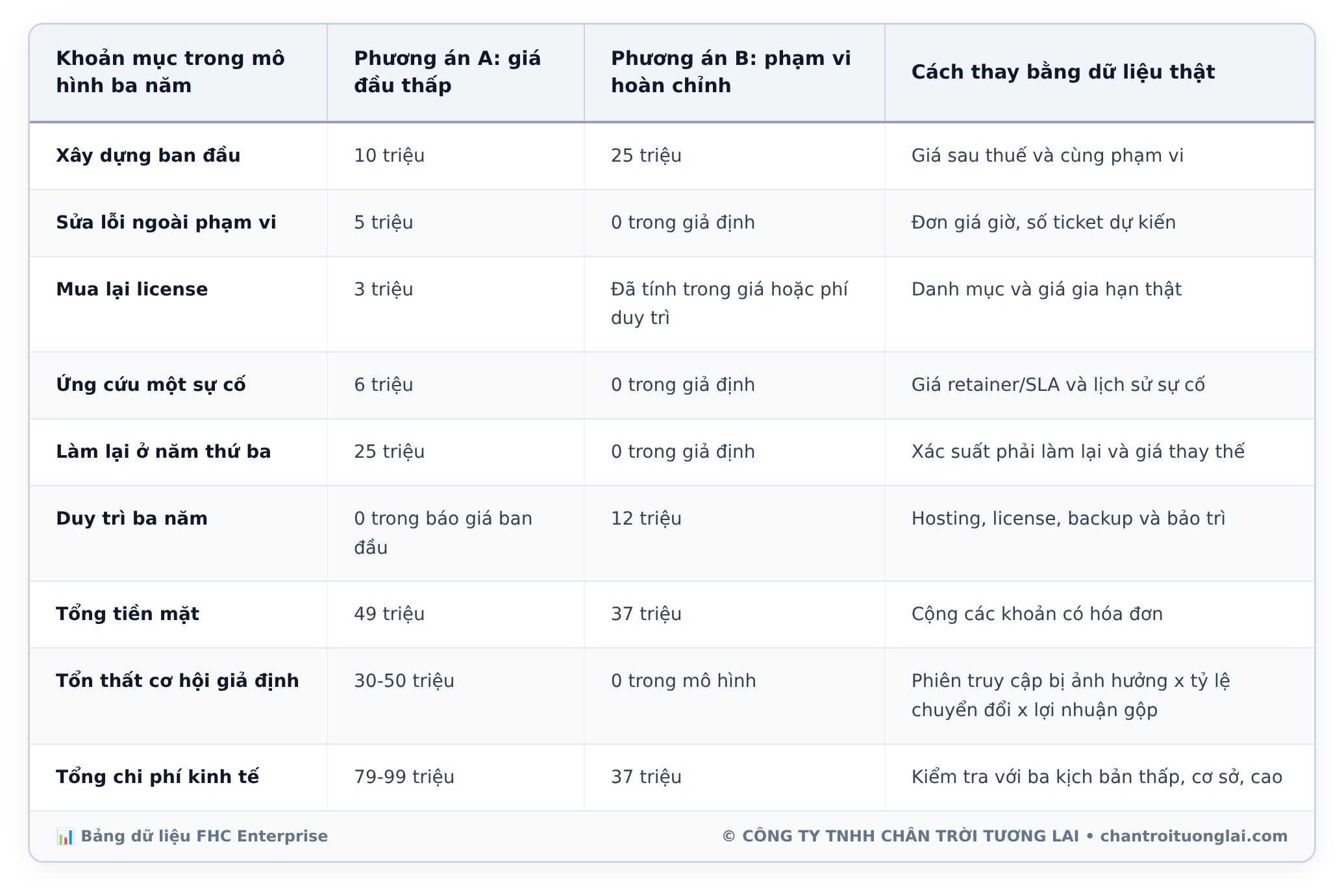 Bảng dữ liệu chi tiết - Hai báo giá website cùng số trang nhưng chênh 10-20 triệu: Cách đọc, so sánh và bóc tách 7 khoản bị cắt