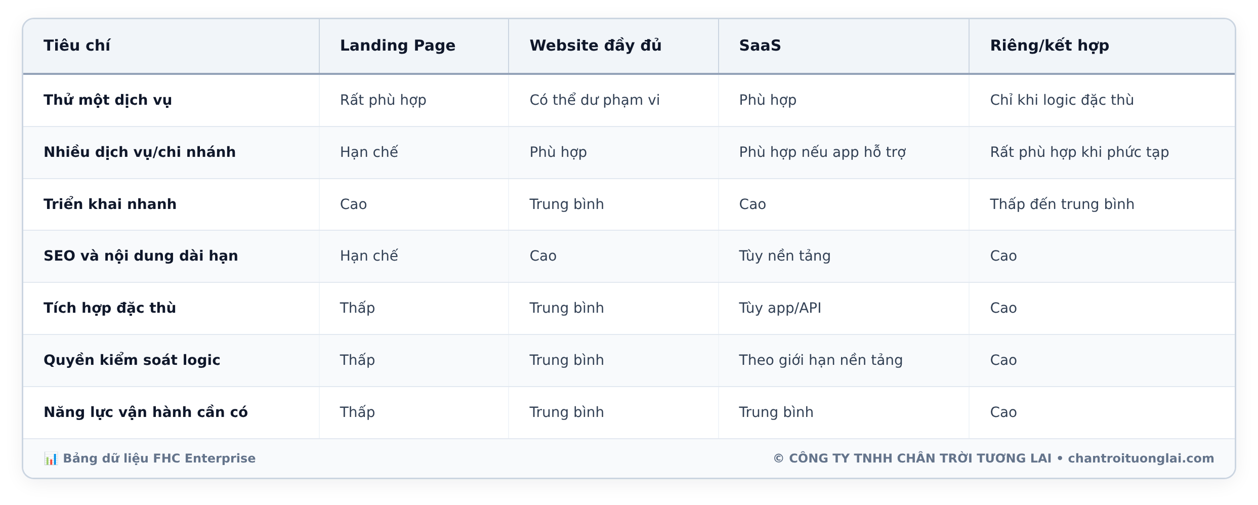 Bảng dữ liệu chi tiết - Website đặt lịch cho doanh nghiệp dịch vụ: Chọn Landing Page, website, SaaS hay thiết kế riêng?