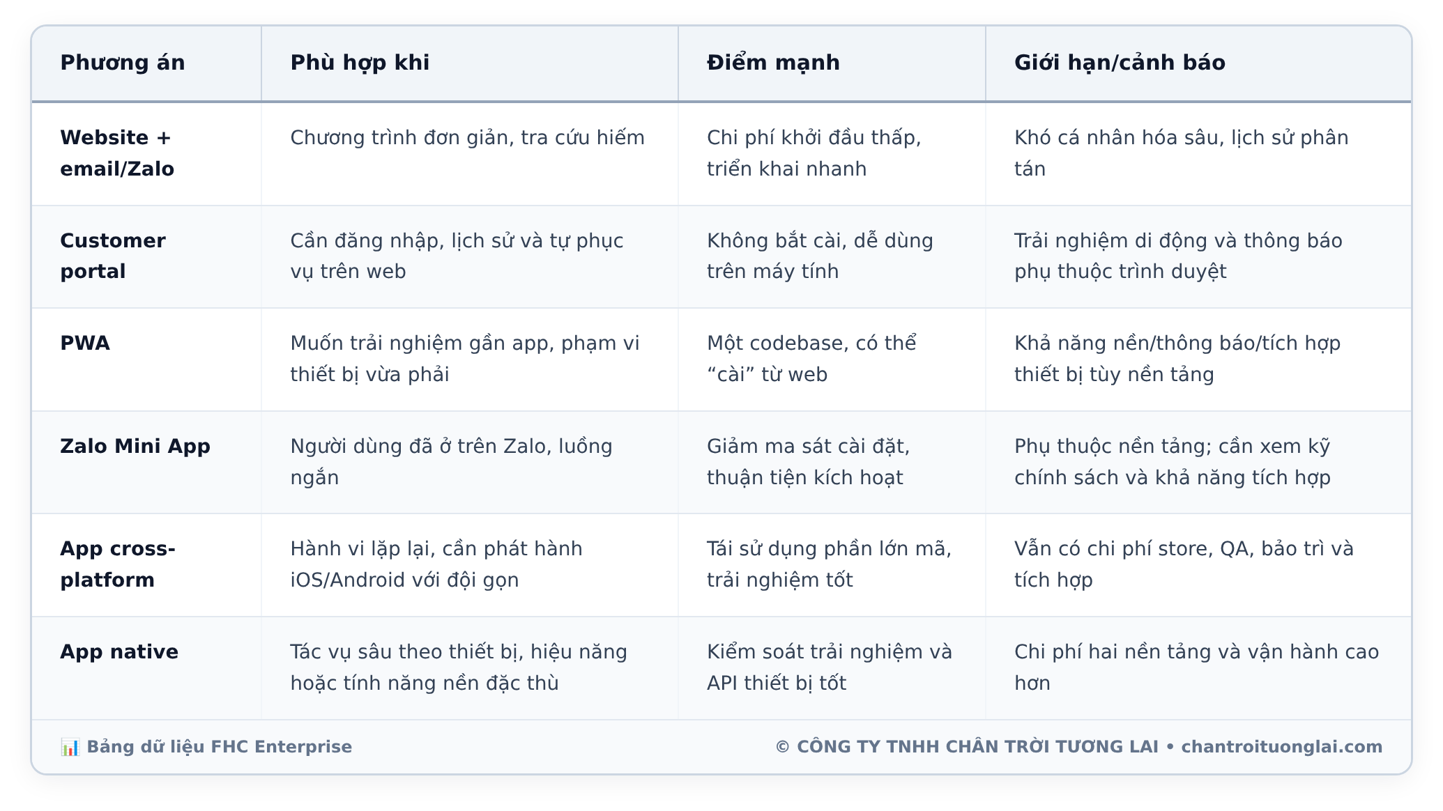 Bảng dữ liệu chi tiết - Loyalty đại lý B2B: khi nào cần app, khi nào portal hoặc Zalo Mini App đã đủ?
