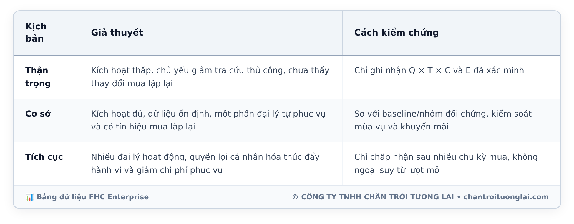Bảng dữ liệu chi tiết - Loyalty đại lý B2B: khi nào cần app, khi nào portal hoặc Zalo Mini App đã đủ?