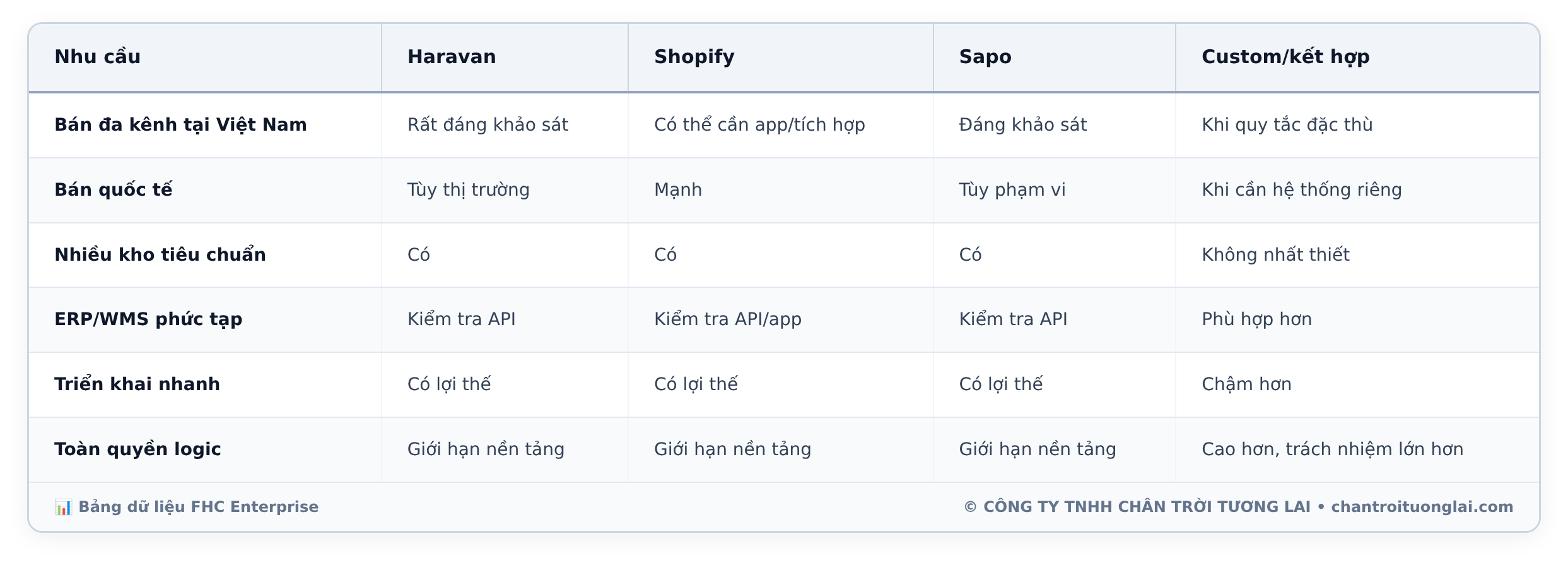 Bảng dữ liệu chi tiết - Website báo còn hàng, kho lại bảo hết: SME nên đổi nền tảng hay tích hợp lại dữ liệu?