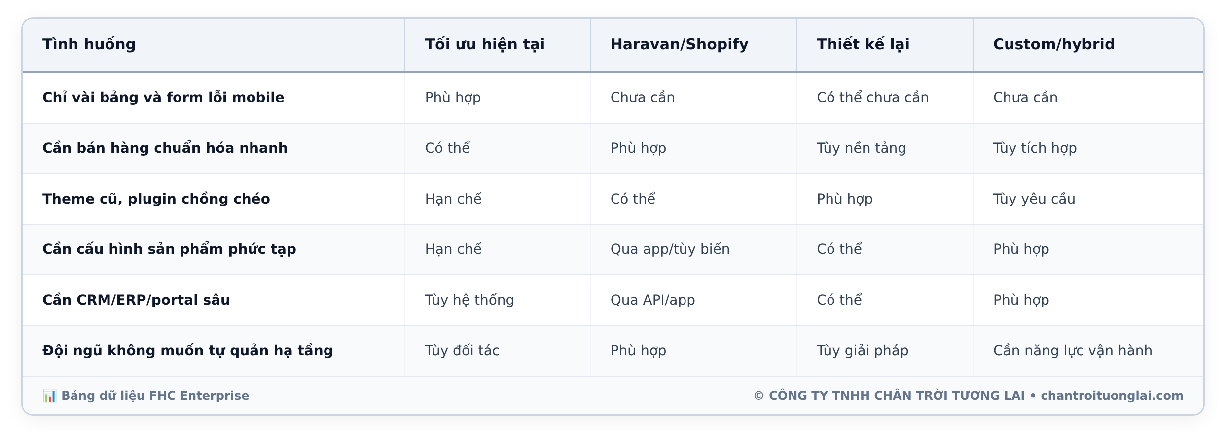 Bảng dữ liệu chi tiết - Website mở được trên điện thoại nhưng khách vẫn không gửi yêu cầu - SME nên tối ưu hay thiết kế lại?