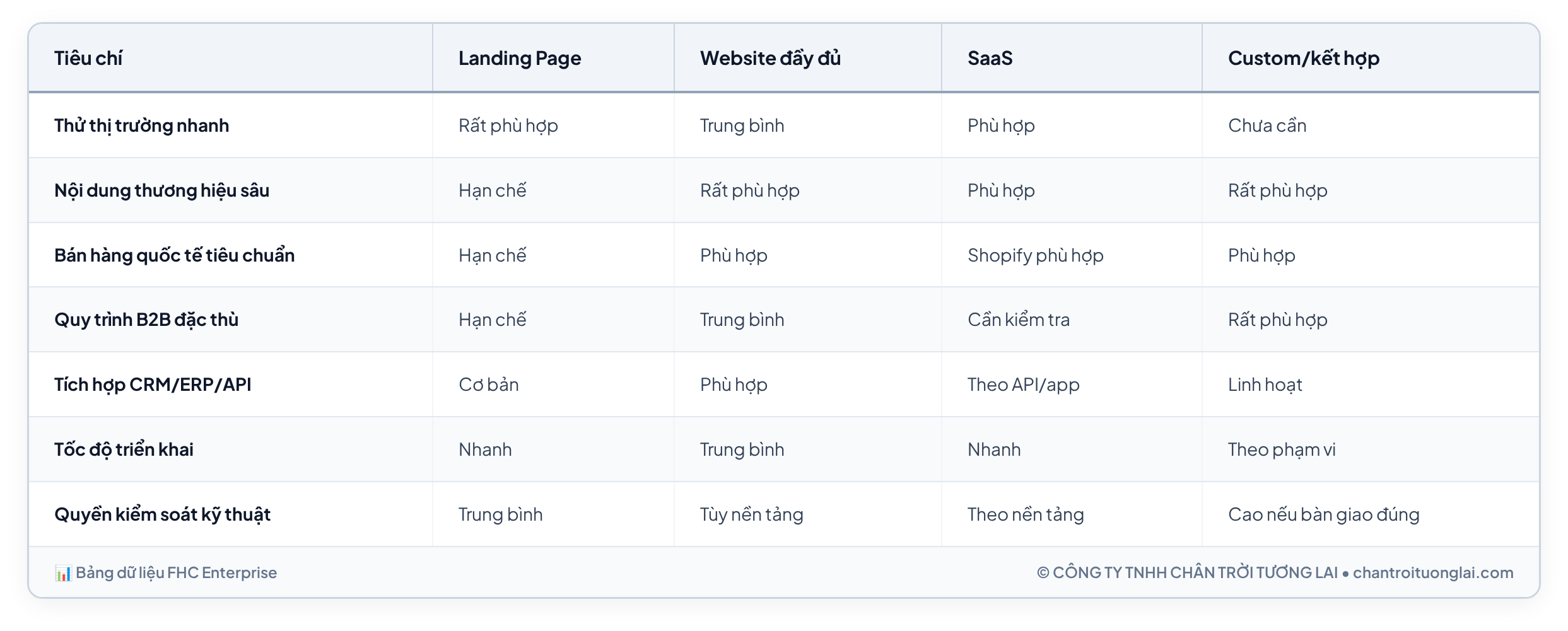 Bảng dữ liệu chi tiết - Website có khách quốc tế nhưng vẫn dùng một nội dung cho mọi thị trường - nên chọn nền tảng nào?