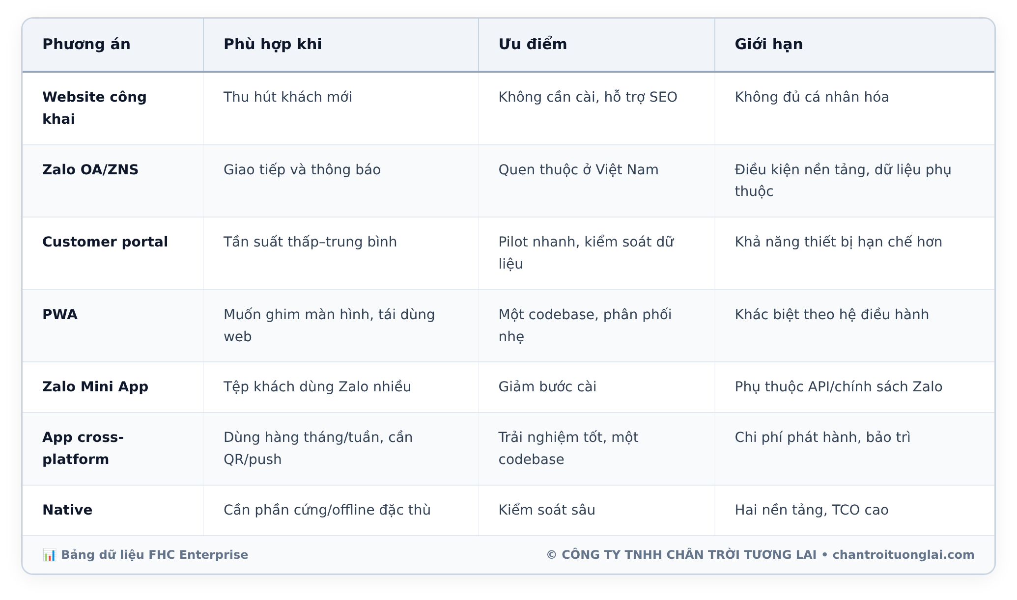 Bảng dữ liệu chi tiết - Đại lý đặt lại hàng qua Zalo cá nhân: SME B2B nên xây app, portal hay Zalo Mini App?