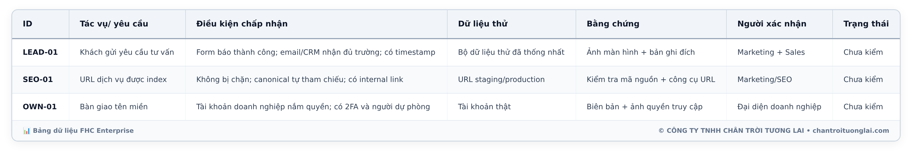 Bảng dữ liệu chi tiết - Checklist nghiệm thu website: khung 5 lớp giúp SME kiểm tra trước khi bàn giao