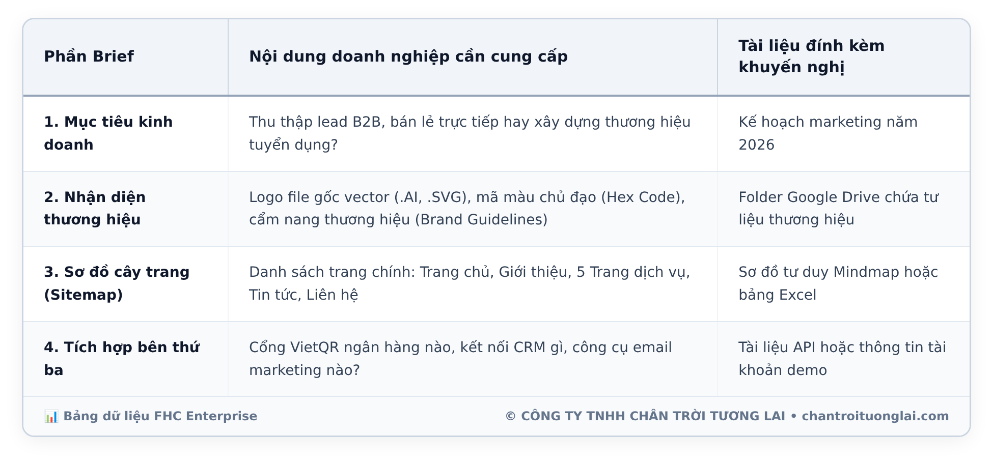 Bảng dữ liệu chi tiết - Thiết kế website cần chuẩn bị gì? Bộ hồ sơ Brief 10 phần nhận báo giá chính xác 100%