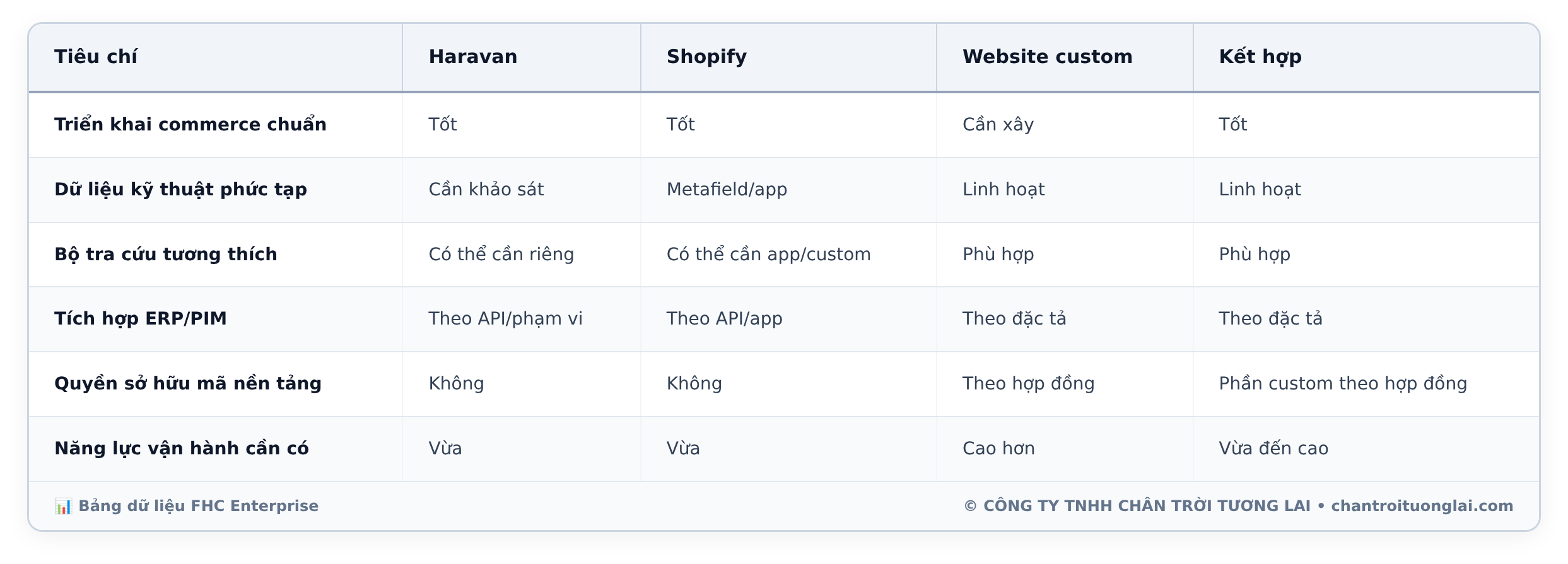 Bảng dữ liệu chi tiết - Website nhiều sản phẩm nhưng khách không tìm thấy: chọn Haravan, Shopify hay website theo yêu cầu?
