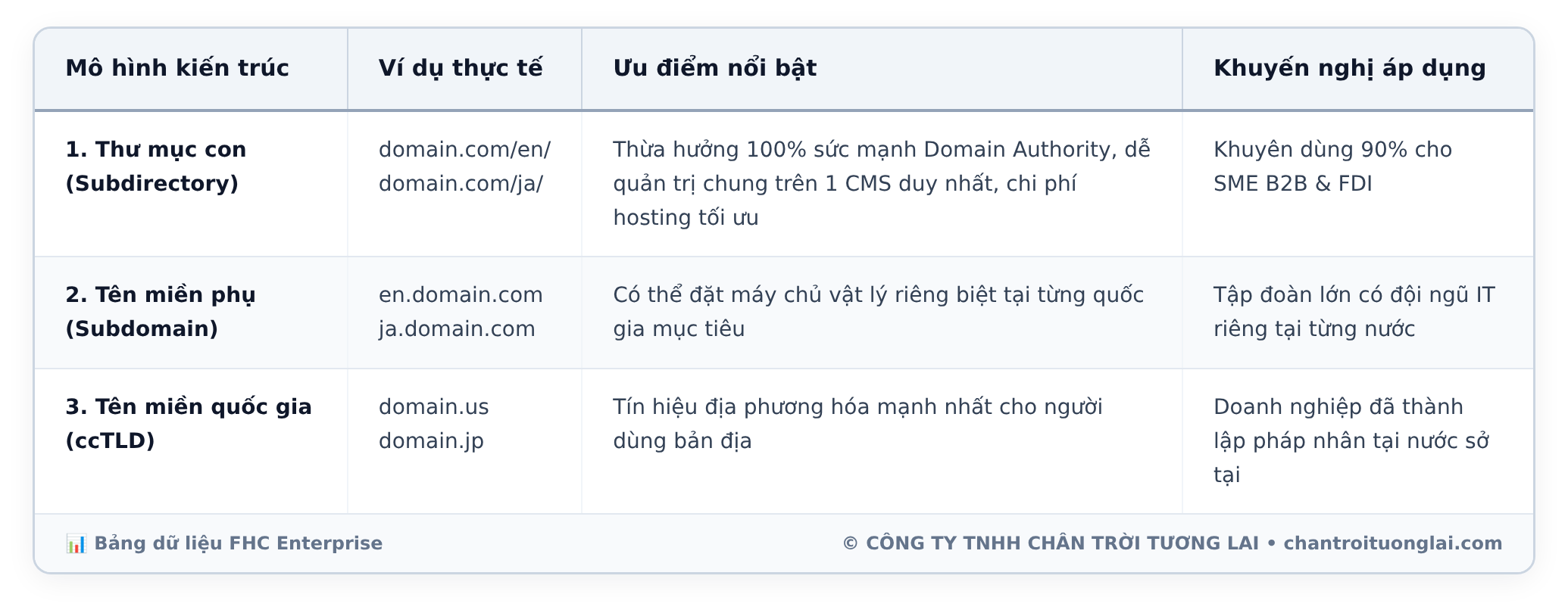 Bảng dữ liệu chi tiết - Thiết kế website đa ngôn ngữ chuẩn quốc tế cho doanh nghiệp xuất nhập khẩu & FDI