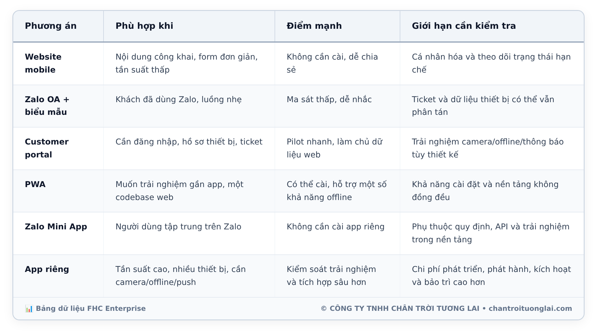 Bảng dữ liệu chi tiết - App hậu mãi cho thiết bị B2B: khi nào nên xây và khi nào portal phù hợp hơn?