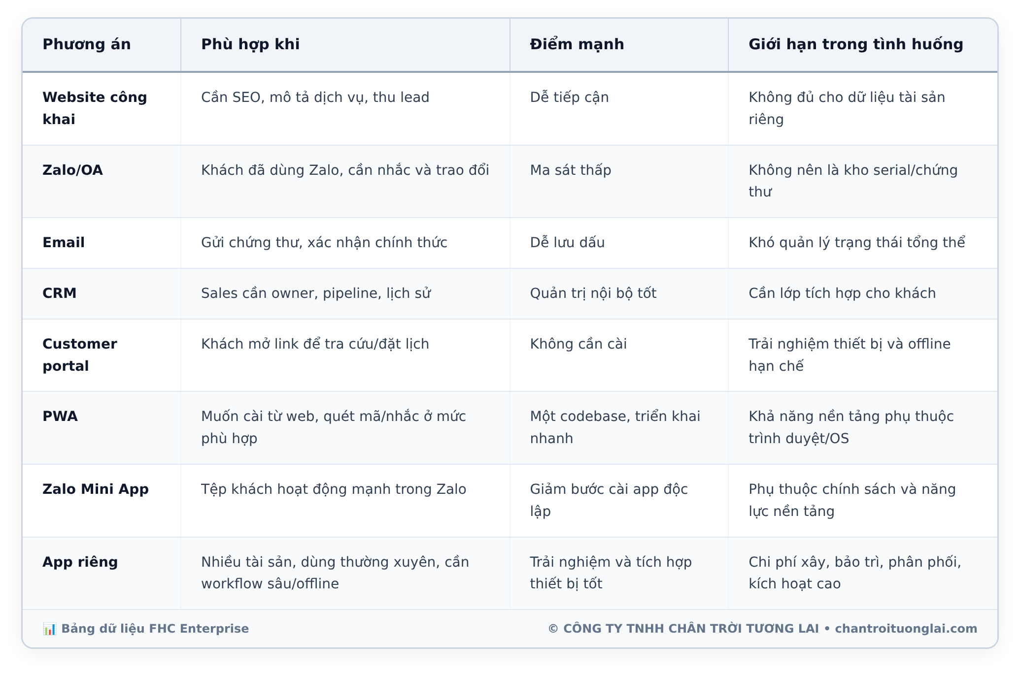 Bảng dữ liệu chi tiết - Quản lý lịch hiệu chuẩn thiết bị B2B: Khi nào cần portal, PWA hay app riêng?