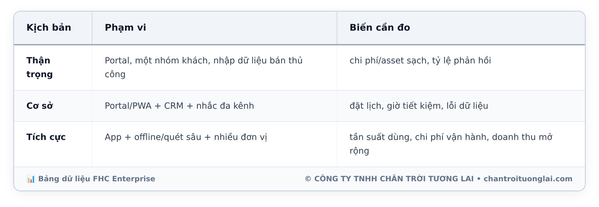 Bảng dữ liệu chi tiết - Quản lý lịch hiệu chuẩn thiết bị B2B: Khi nào cần portal, PWA hay app riêng?