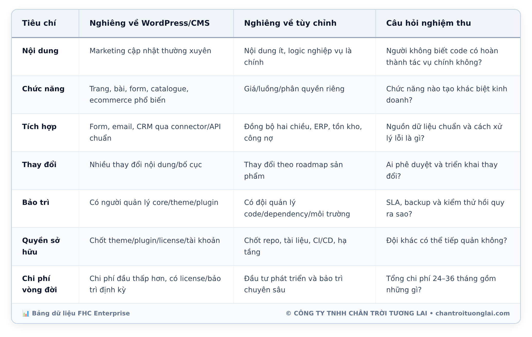 Bảng dữ liệu chi tiết - WordPress hay code tay? Ma trận chọn nền tảng website cho SME