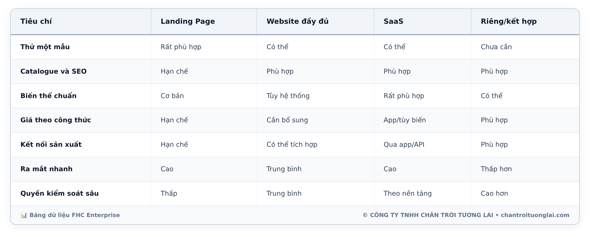 Bảng dữ liệu chi tiết - Sản phẩm nhiều tùy chọn: Nên dùng Landing Page, website, SaaS hay bộ cấu hình riêng?
