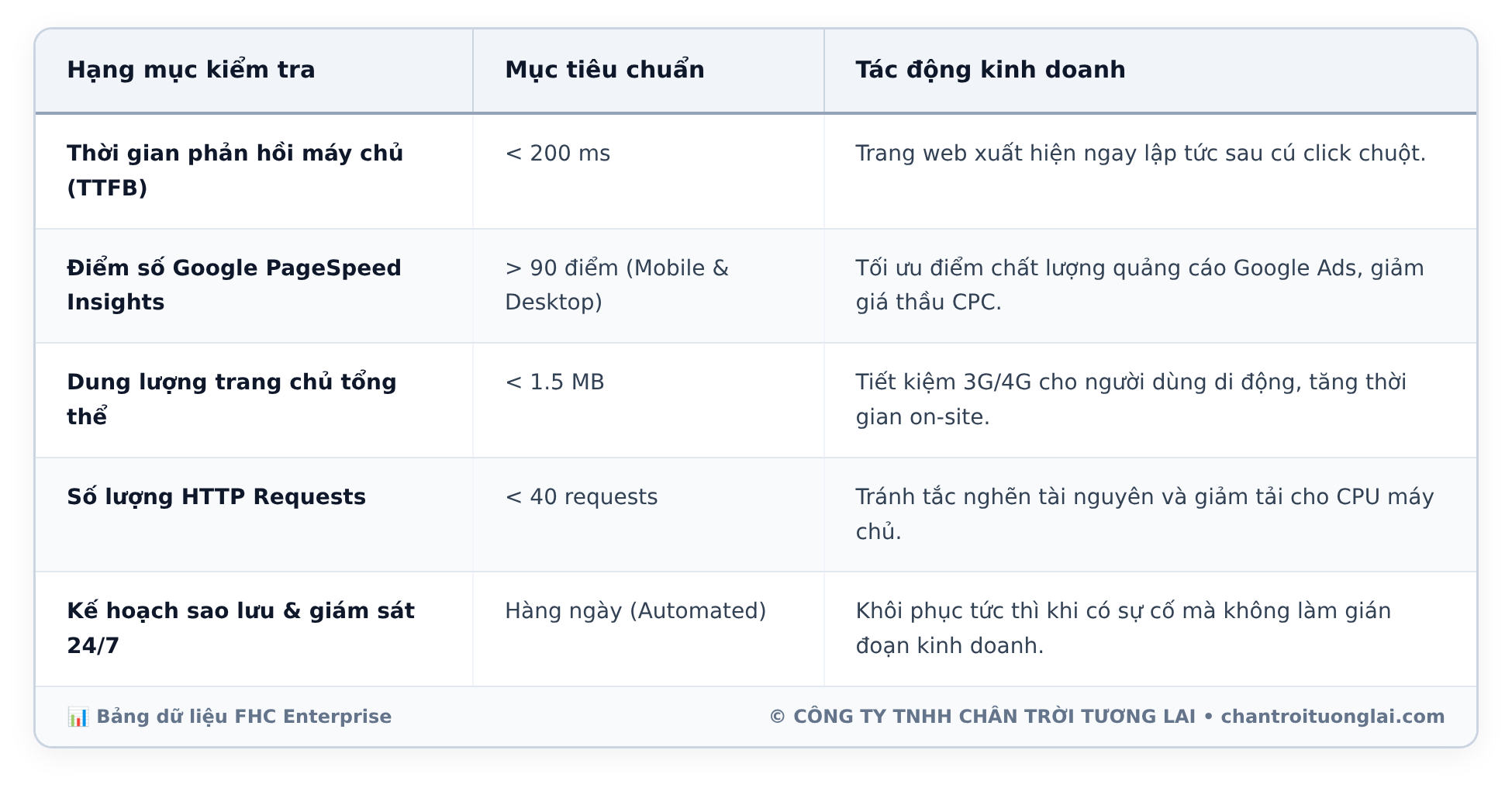 Bảng dữ liệu chi tiết - Website doanh nghiệp tải chậm quá 3s: Cách tối ưu Core Web Vitals và kiến trúc mã
