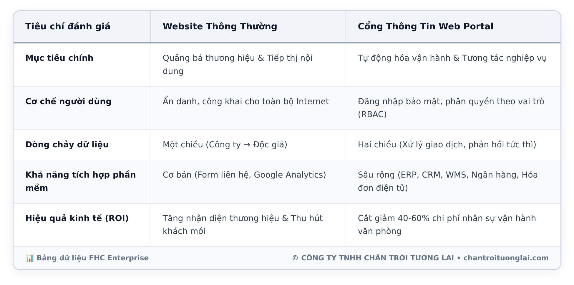 Bảng dữ liệu chi tiết - Web Portal vs Website thông thường: Khi nào doanh nghiệp SME cần cổng thông tin riêng?