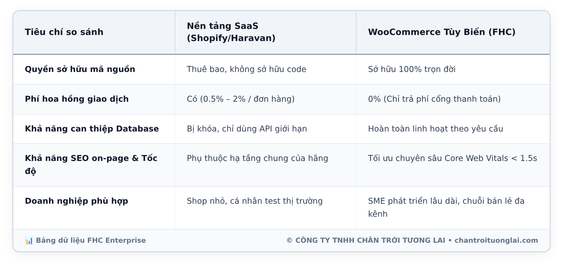 Bảng dữ liệu chi tiết - Shopify, Haravan hay WooCommerce: Ma trận chọn nền tảng TMĐT tối ưu vận hành kho và đa kênh
