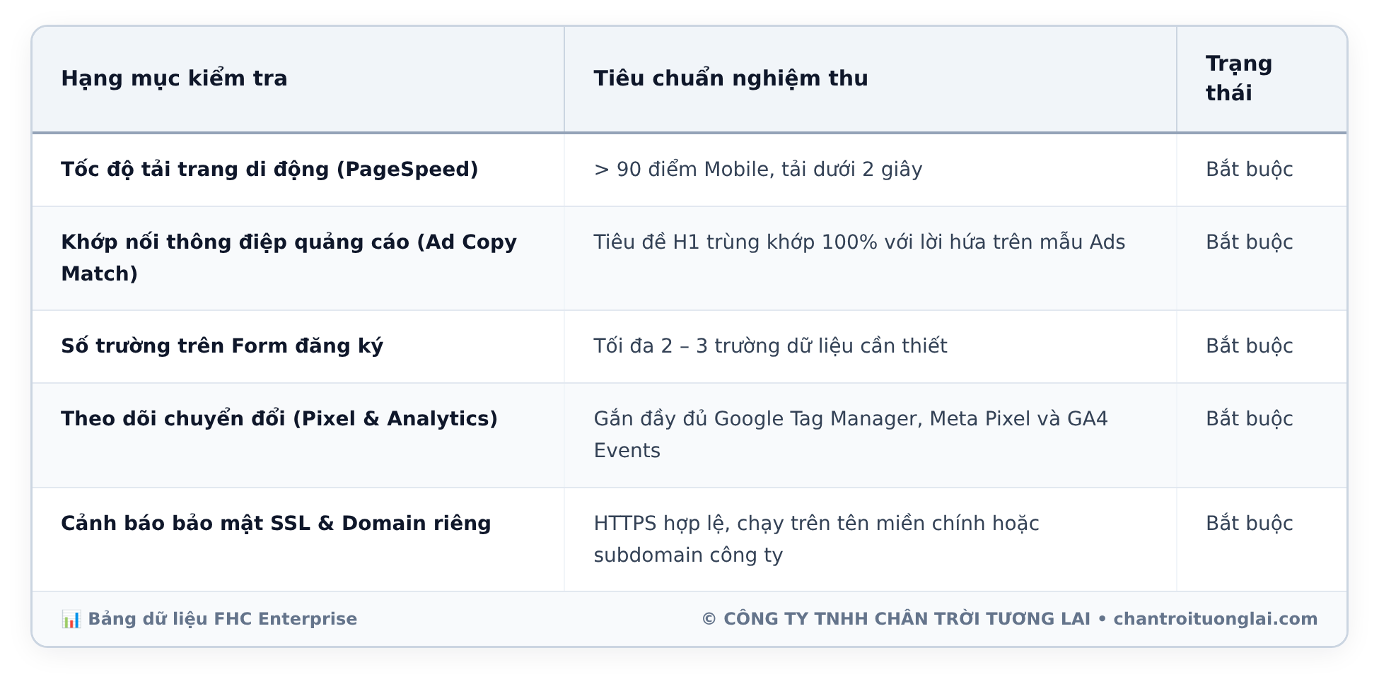 Bảng dữ liệu chi tiết - Tại sao Landing Page chạy quảng cáo không chuyển đổi? Khung 7 tầng tối ưu trải nghiệm và phễu chốt đơn