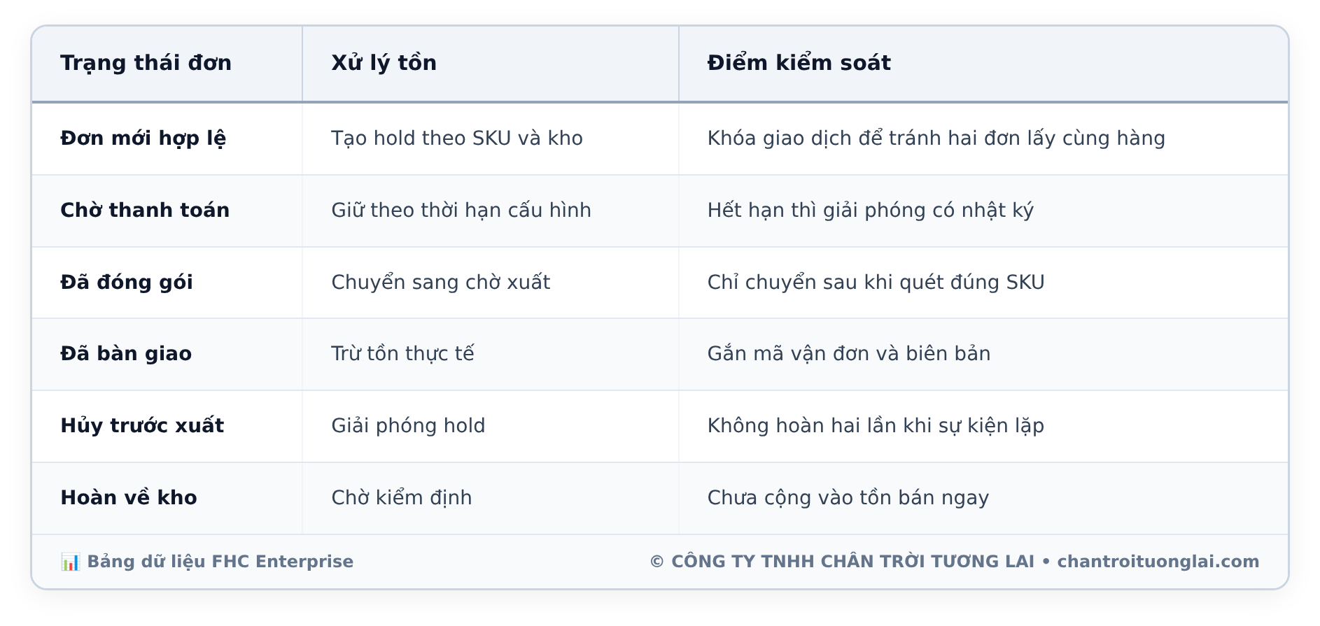 Bảng dữ liệu chi tiết - Tối ưu vận hành đơn hàng đa kênh: Đồng bộ tồn kho tức thời, quy trình đóng gói chuẩn và đối soát vận chuyển