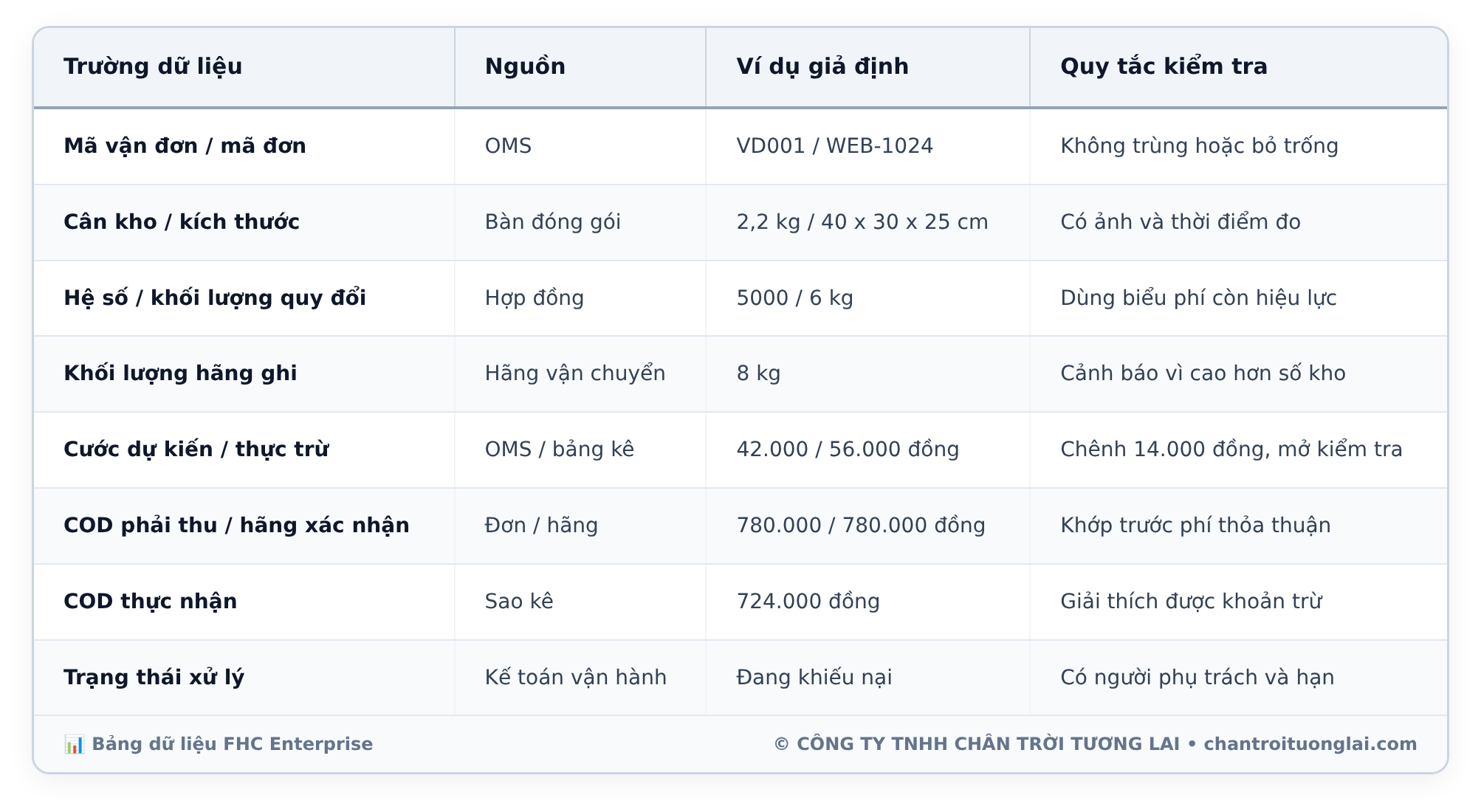 Bảng dữ liệu chi tiết - Tối ưu vận hành đơn hàng đa kênh: Đồng bộ tồn kho tức thời, quy trình đóng gói chuẩn và đối soát vận chuyển