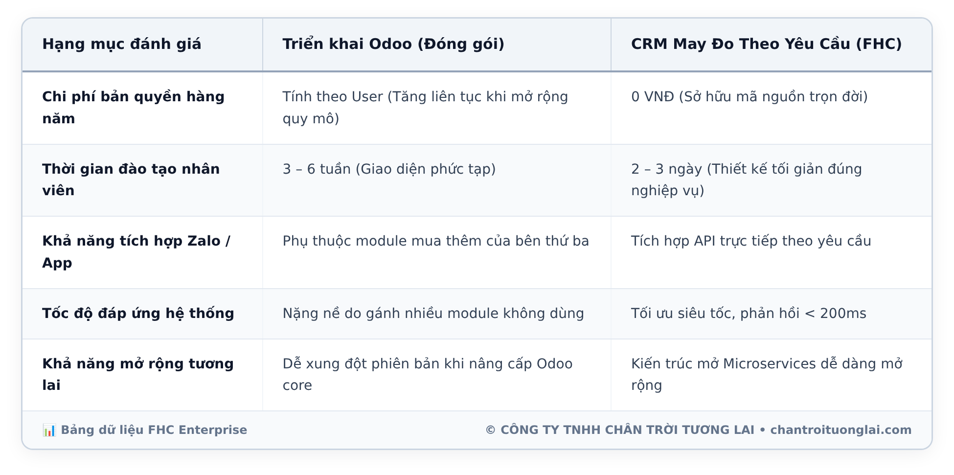 Bảng dữ liệu chi tiết - Odoo vs CRM viết riêng: Doanh nghiệp quy mô 20-50 nhân sự nên chọn con đường nào?