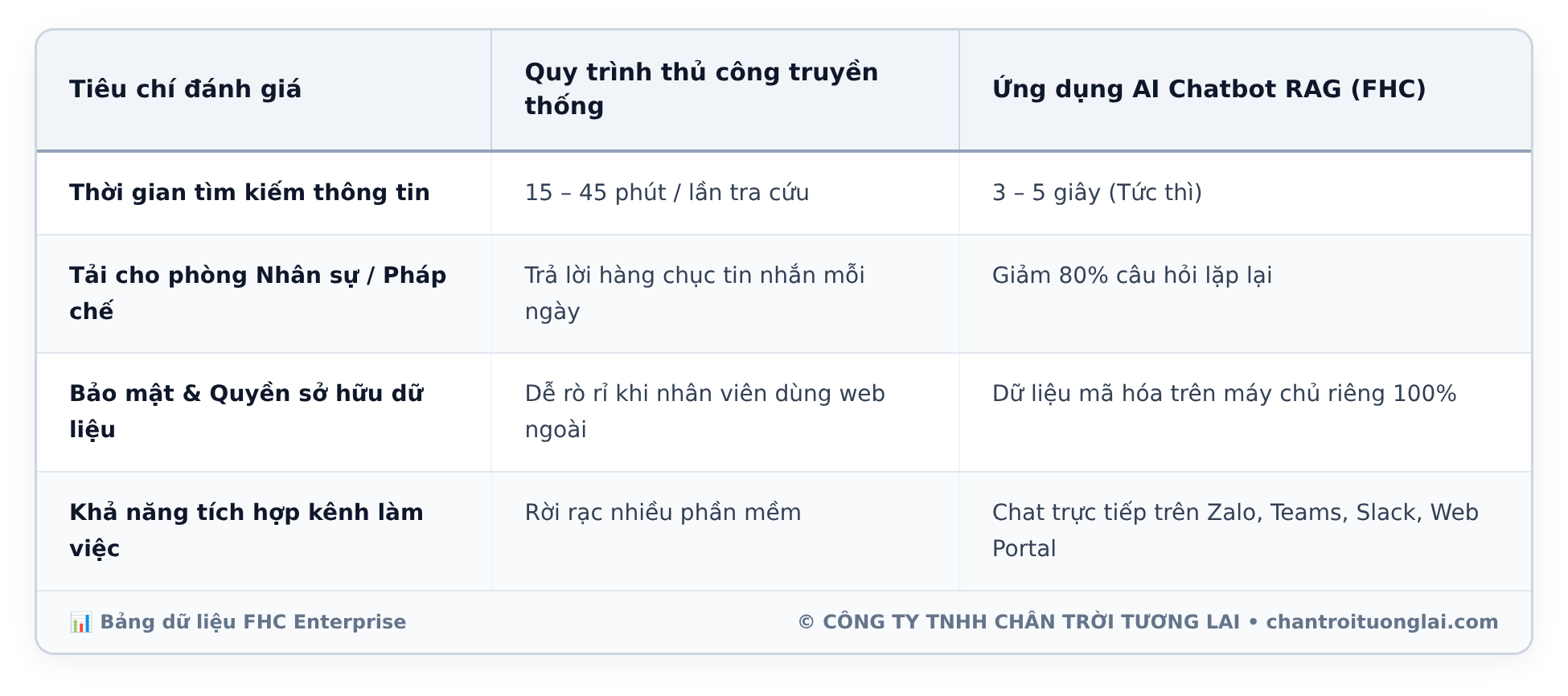 Bảng dữ liệu chi tiết - AI Chatbot RAG nội bộ: Giải pháp tra cứu quy chế, hợp đồng và cẩm nang kỹ thuật cho nhân viên