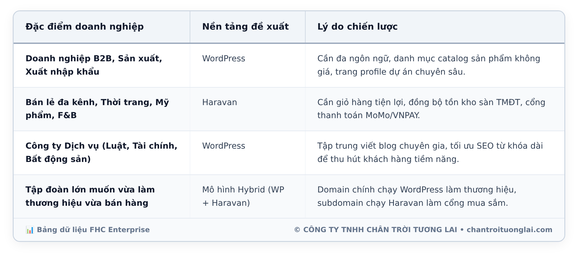 Bảng dữ liệu chi tiết - Thiết kế website giới thiệu doanh nghiệp: Nên chọn WordPress hay Haravan?