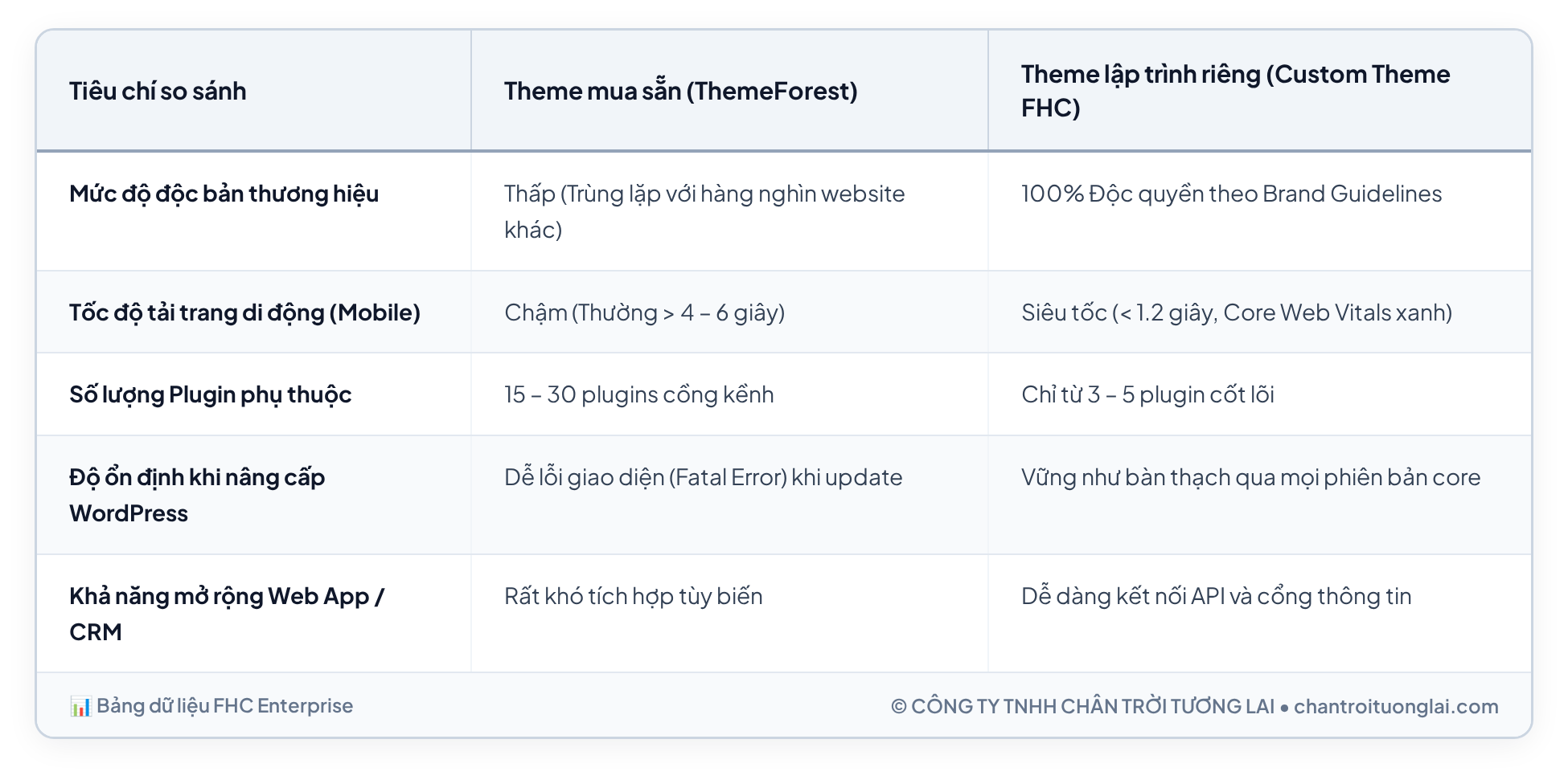 Bảng dữ liệu chi tiết - Website WordPress giới thiệu công ty: Nên lập trình giao diện riêng hay mua theme có sẵn?