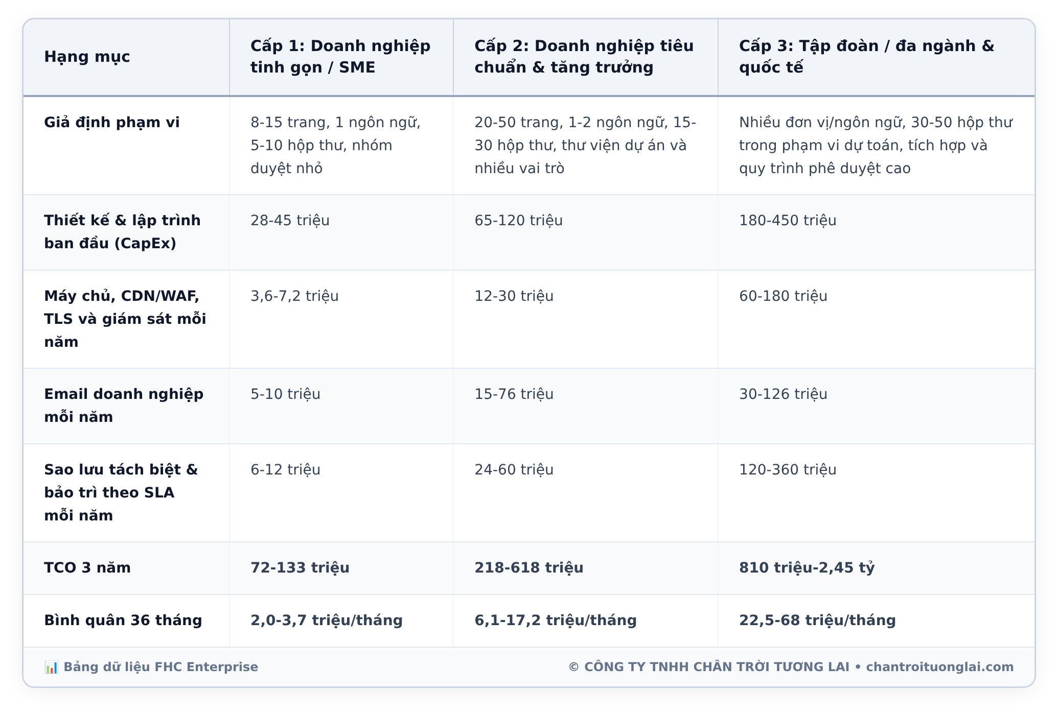 Bảng dữ liệu chi tiết - Chi phí làm website giới thiệu doanh nghiệp: Bảng kê chi tiết từ khởi tạo đến duy trì 3 năm