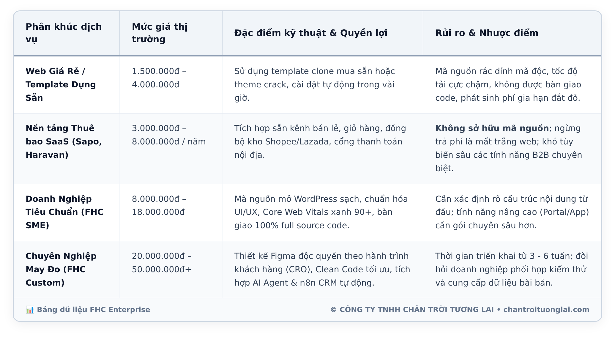 Bảng dữ liệu chi tiết - Thiết kế website trọn gói chuyên nghiệp tại TP.HCM: Bảng giá 2026, 7 tiêu chuẩn sống còn & Cảnh báo bẫy chi phí ẩn